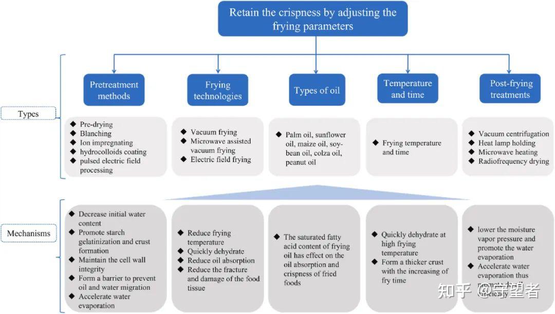 Trends in Food Science & Technology：可微波冷冻预油炸食品酥脆保留最新进展 知乎