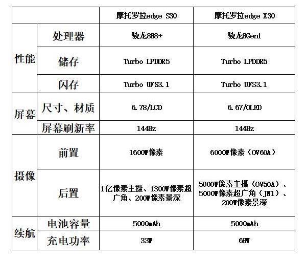 摩托罗拉edges30参数图片