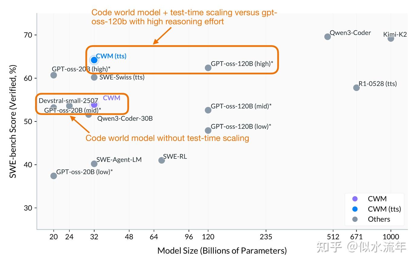 图20:代码世界模型(CWM)与其他流行大型语言模型在编码基准测试(SWE-bench)上的性能对比。标注图表来自https://www.arxiv.org/abs/2510.02387。