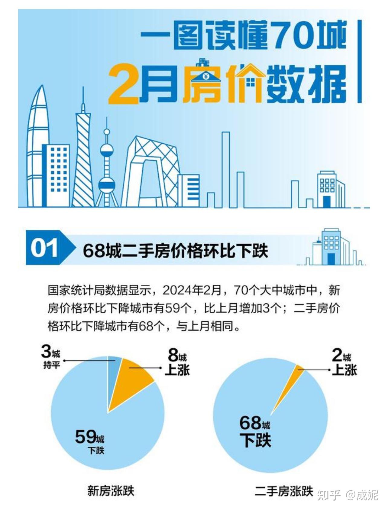 2月70城房价出炉商品住宅售价环比降幅收窄同比继续下降如何解读哪些