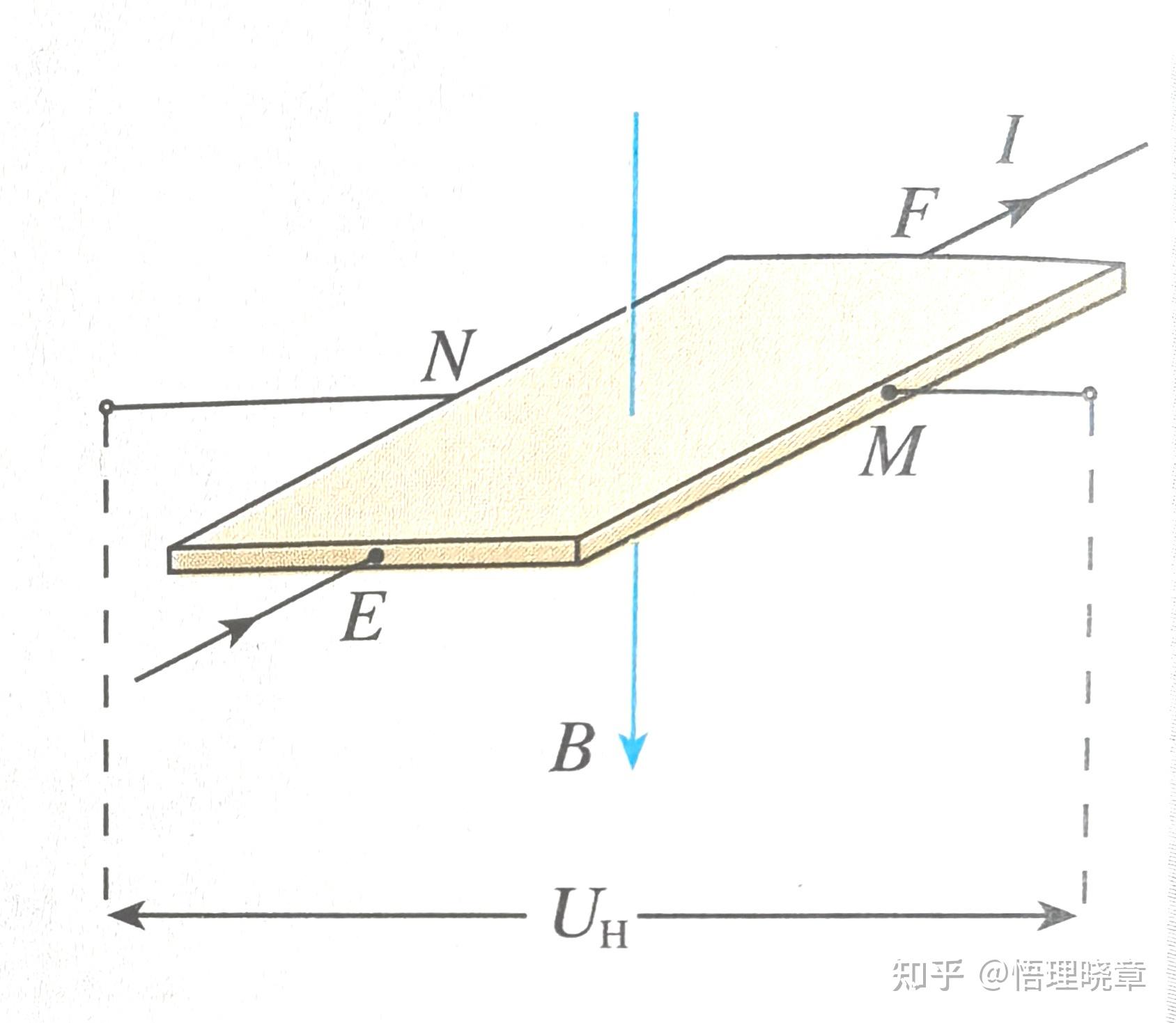 高中物理《霍尔效应和霍尔元件及应用》 - 知乎