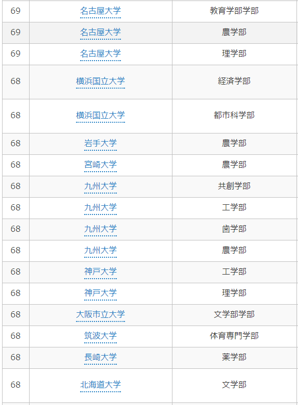 日本考试的 偏差値 到底是什么 怎么计算 知乎