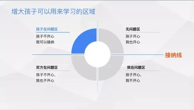 叁,沟通学习问题的合适时机