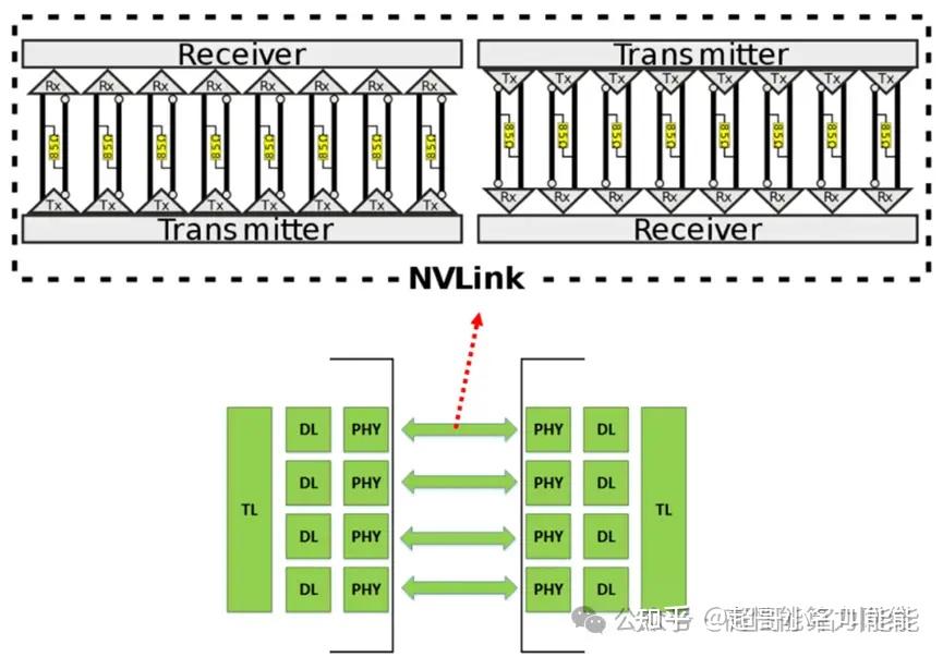 一文读懂NVSwitch和NVLink - 知乎