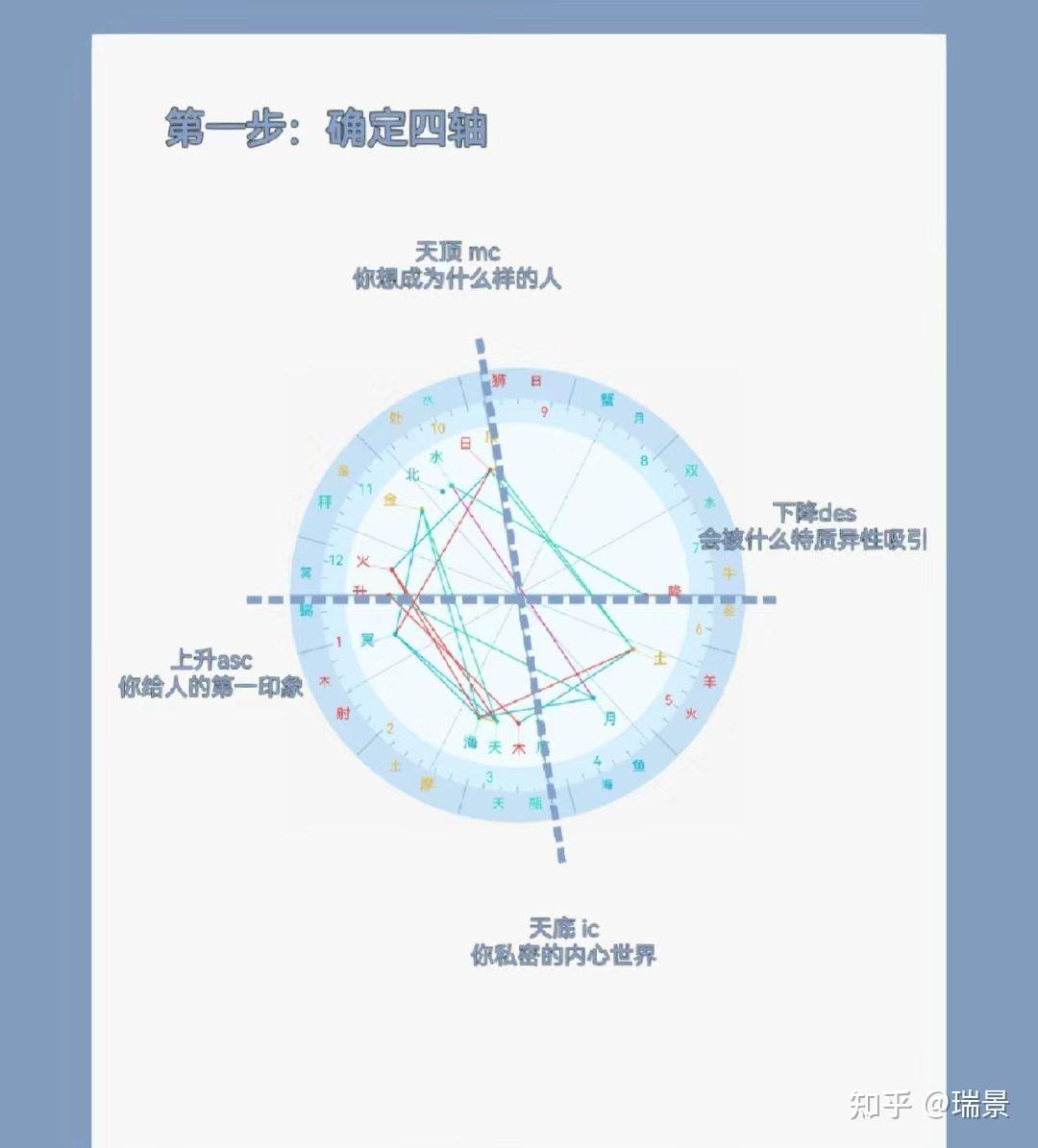 星盘秒懂:5步搞懂星盘怎么看!搞懂星盘并不复杂 - 知乎