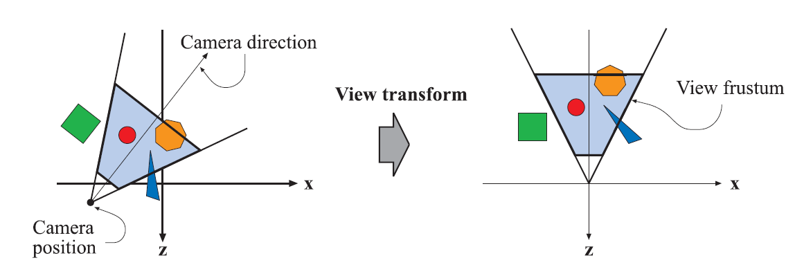 【《RTR3》 提炼总结】(二) 第二章 · 图形渲染管线