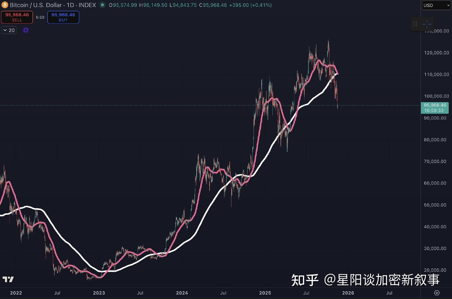 市场大事件】恐慌指数今天跌到9，BTC再现死亡交叉，接下来怎么走- 知乎
