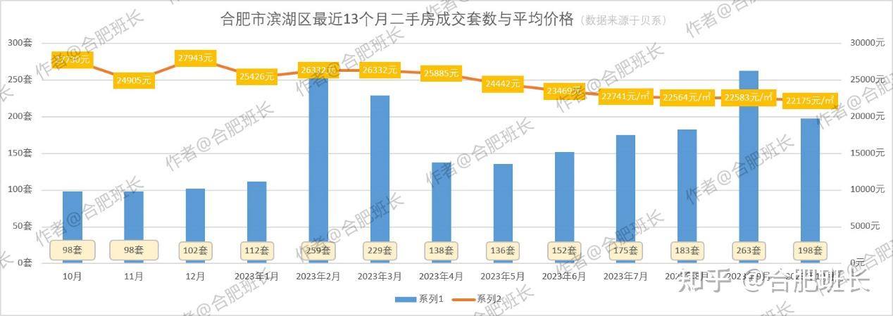 冬天來了春天還會遠嗎數據詳解合肥10月份二手房銷量