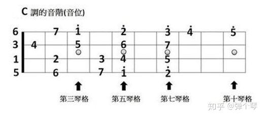尤克里里简谱指法_尤克里里指法图解简谱(2)