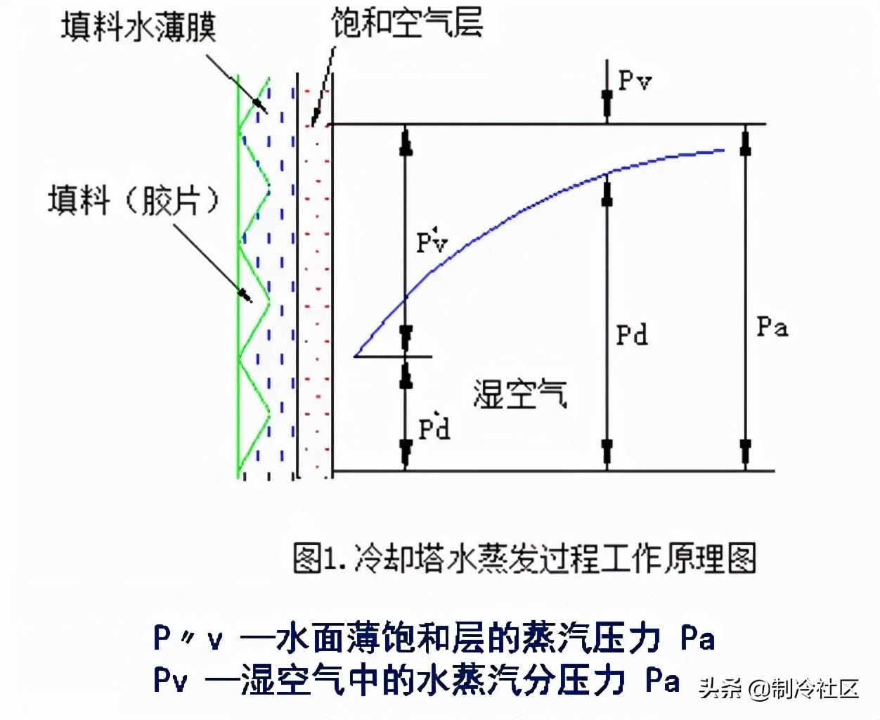 水分子有著不同的能量,平均能量有水溫決定,在水錶面附近一部分動能大