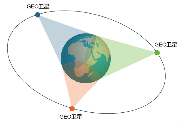High Earth Orbit Example 卫星和基站互通的时代到来了 - 知乎