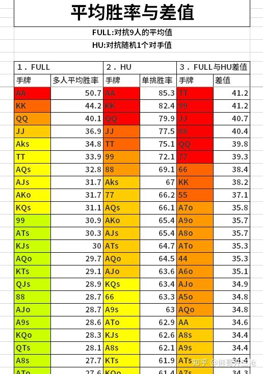 德州扑克强底牌怎么排名的
