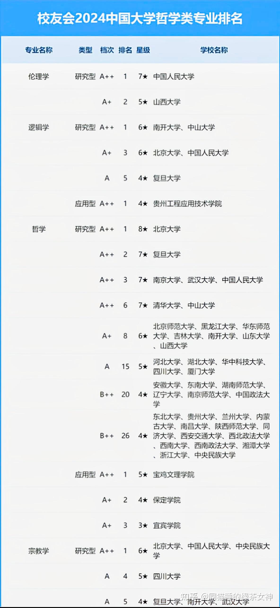 大学哲学专业就业前景如何知乎的简单介绍