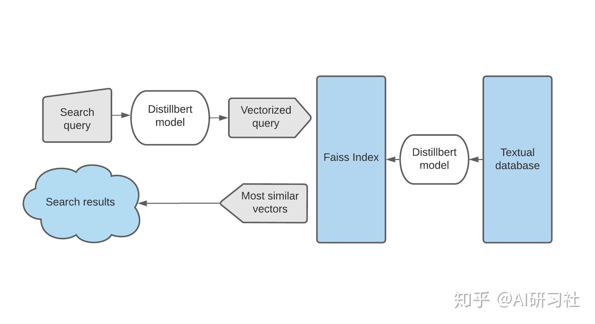 NLP(十六):Faiss应用 NLP(十六):Faiss应用