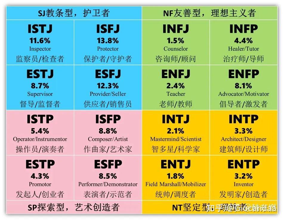 话你知 | 朋友,听说过mbti吗? - 知乎