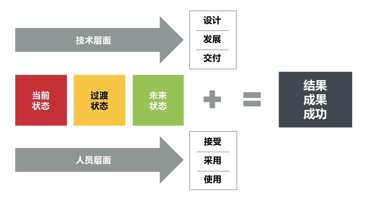 项目成功落地之路 Prosci 方法论 知乎