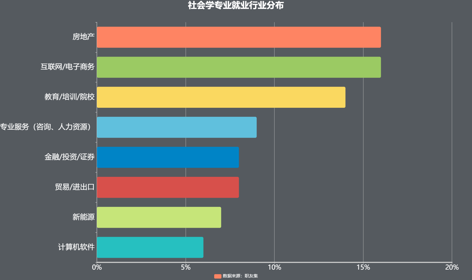 根據職友集數據顯示,社會學專業在所有1127個專業中,就業排名第17位