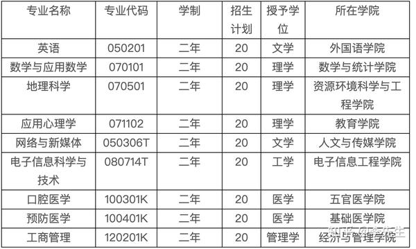 湖北科技学院2020年第二学士学位教育招生简章