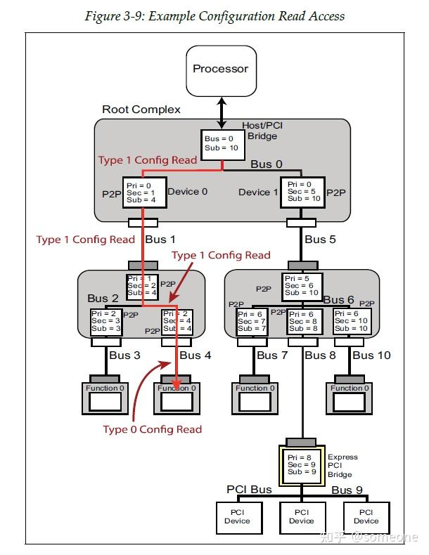 PCIe枚举过程 - 知乎