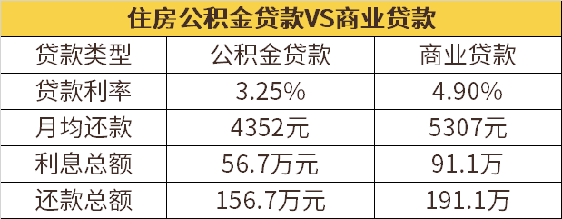 有能力全款买房的话，还有必要公积金贷款吗？ - 知乎