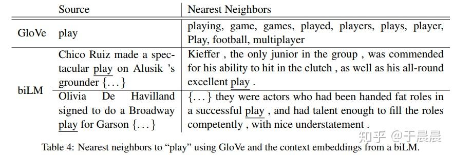 ELMo原理解析及简单上手使用 - 知乎