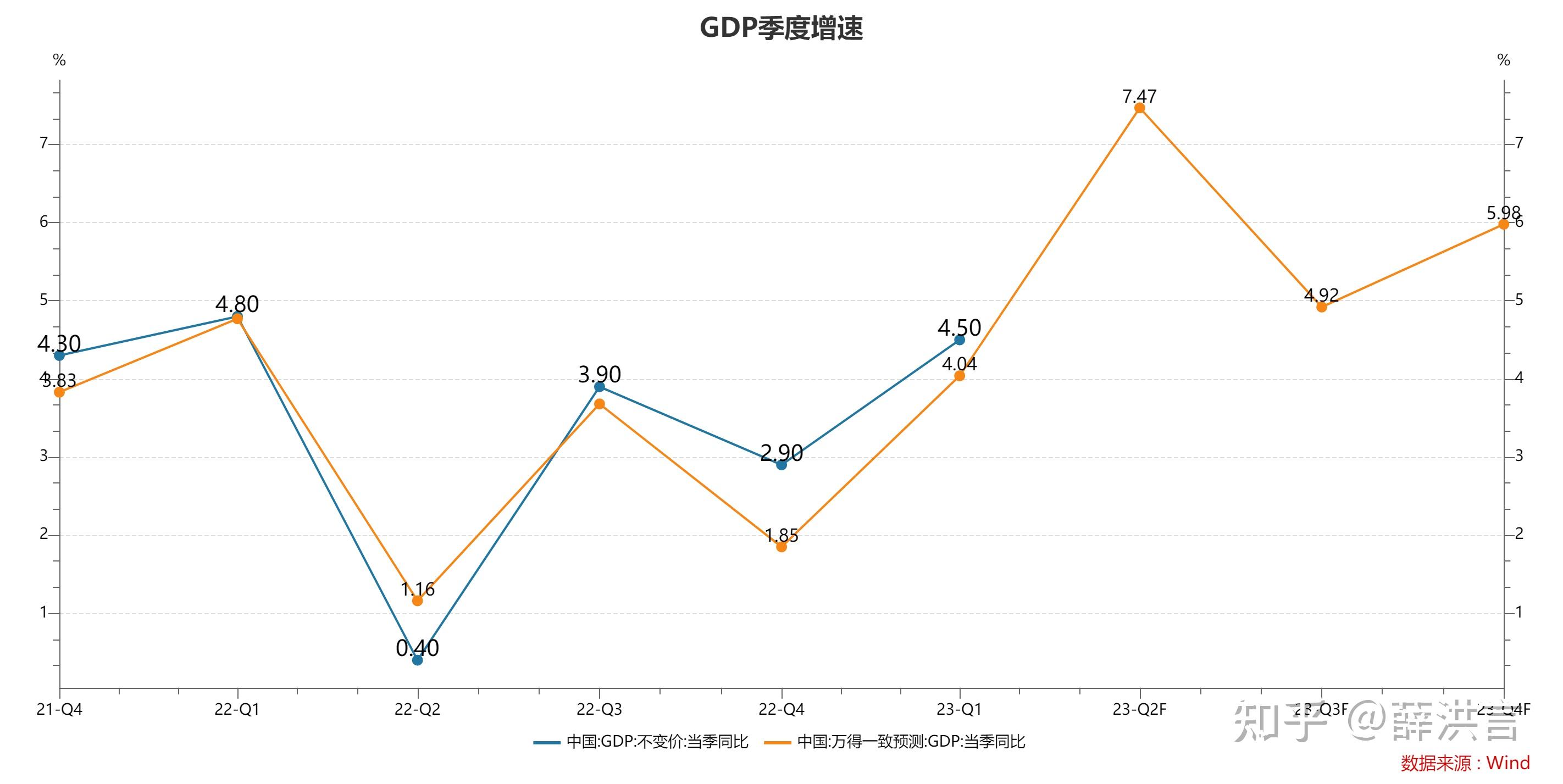 2023年一季度中国gdp同比增长45如何解读这一数据