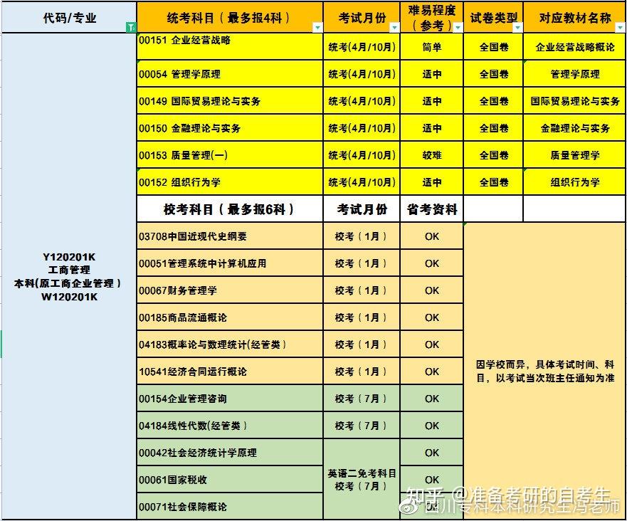 西華師範大學, 四川輕化工大學, 成都師範學院◆工商管理自考本科熱門