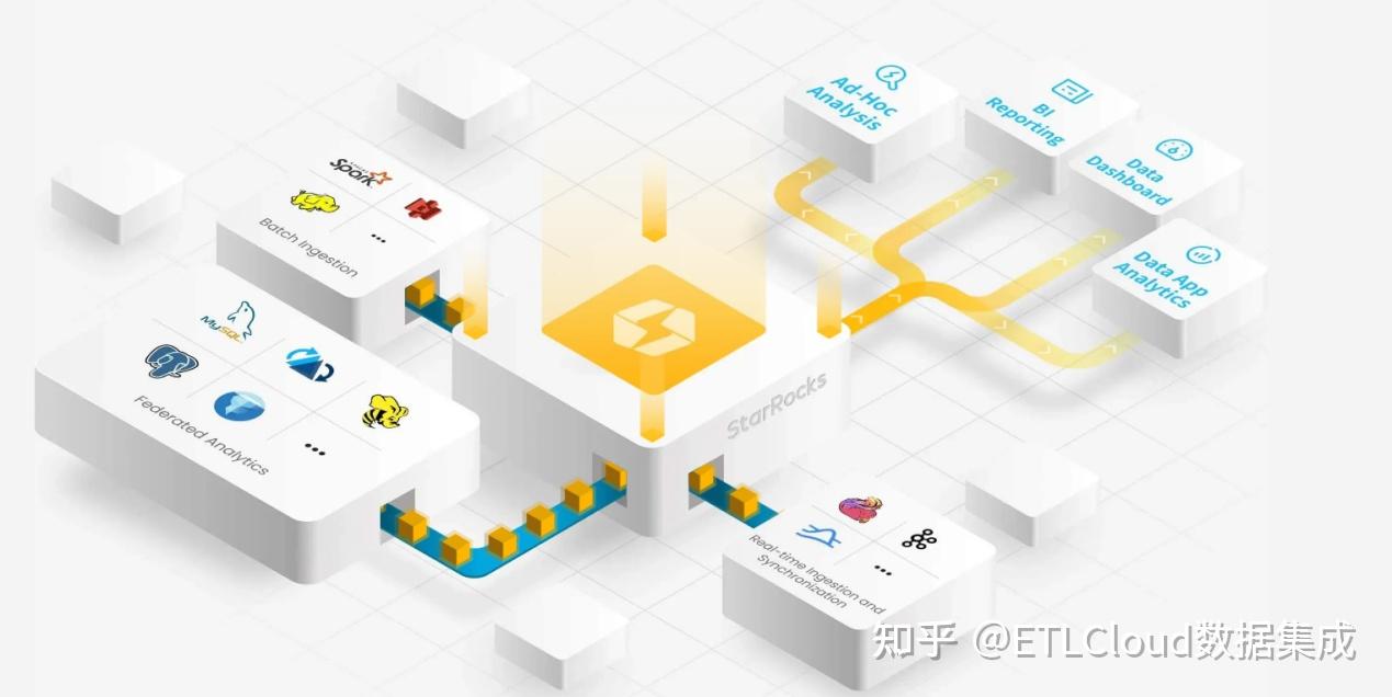 Mysql+ETLCloud CDC+StarRocks实时数仓同步实战 - 知乎