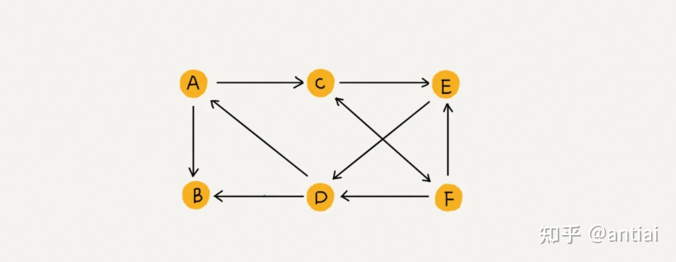 浅谈算法(20)——图(Graph) - 知乎