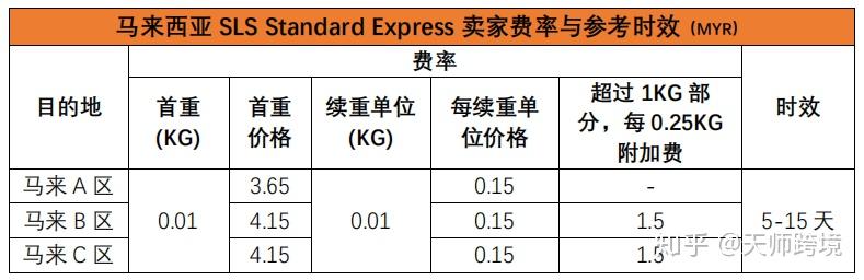 Shopee马来西亚跨境物流指引