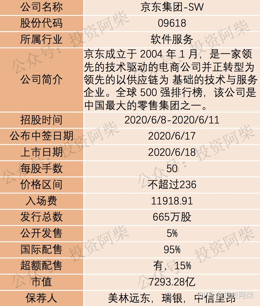 港股打新分析| 京东集团-SW（09618）：你知道后缀SW代表什么吗？ - 知乎