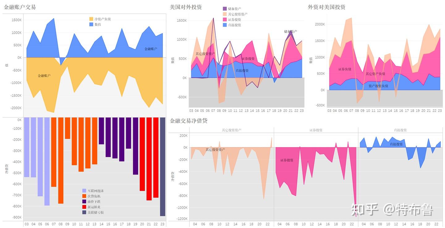 数览美利坚--从国际交易看美国经济外循环（2.8万字、50余张图表，涵盖商品贸易、服务贸易、跨境投资与跨境收支） - 知乎
