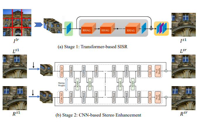 CVPR2023 I 混合Transformers和CNN的注意力网络用于立体图像超分辨率 - 知乎