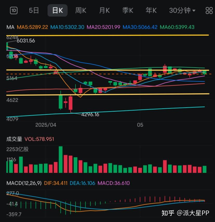 如何看待2025年5月23日A股市场行情走势? - 知乎