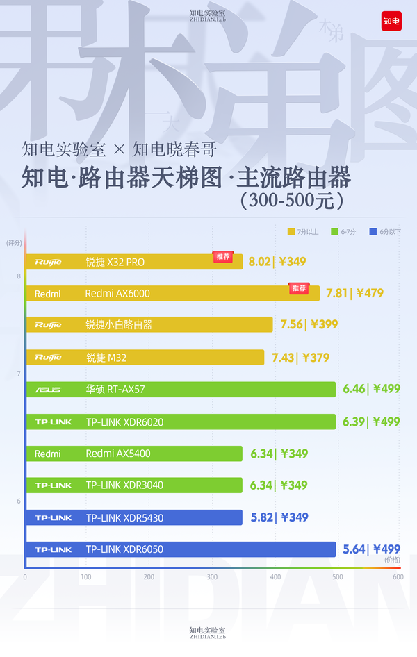 「知电出品」2022年11月最新路由器天梯图选购推荐
