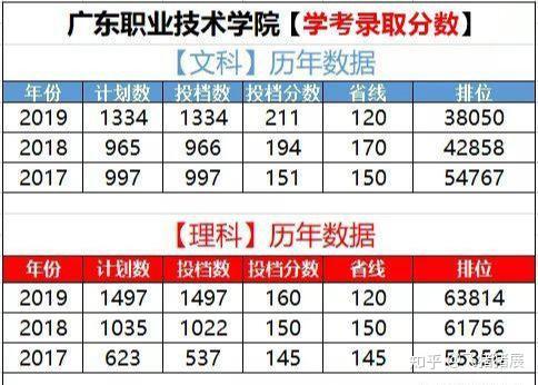 广东新安职业技术学院补录分数_2021年广东科技职业技术学院成人高考分数_广东科技职业技术学院分数线2016