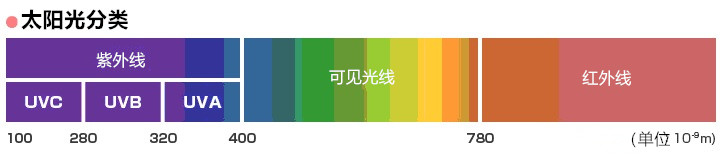 防晒攻略丨紫外线并不仅仅只存在于夏天,工程师教你如何科学防护! - 知乎