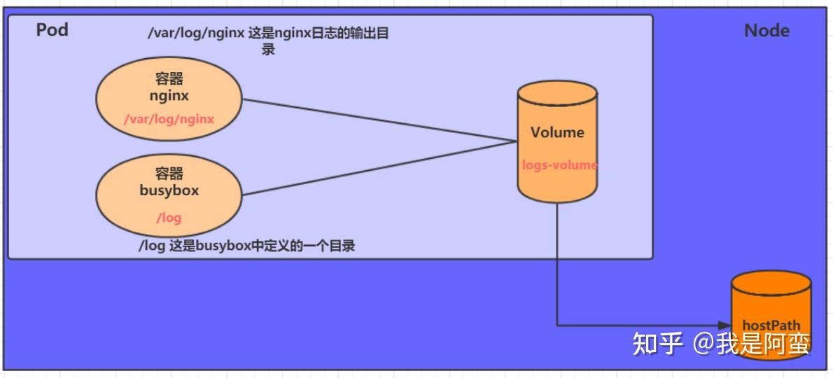 K8s 存储详解包括pv、pvc、confmap、secret 知乎