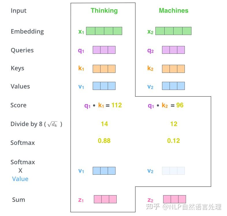Machine Learning Transformer Quantify 细节拉满,全网最详细的Transformer介绍(含大量插图)! - 知乎
