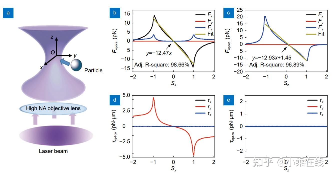 Schematic Illustration Of The Double Wavelength Optical Tweezers Setup