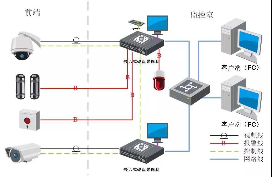 平安校园安防监控系统总体设计