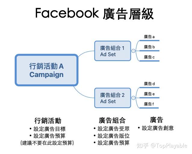 就看這一篇fb廣告投放指導最終指導目標預算內容精確設定