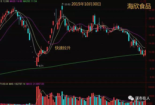 中国股市最牛的一种人上手简易捕捉牛股判断高度控盘股的启动点