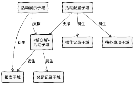如何确立界限上下文 如何确立界限上下文
