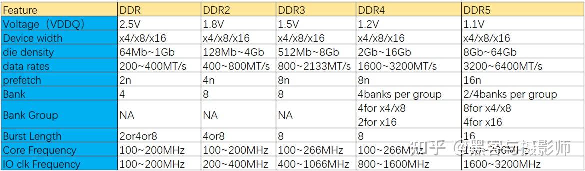 ddr3，4，5有啥区别？指的是spec方面? - 知乎