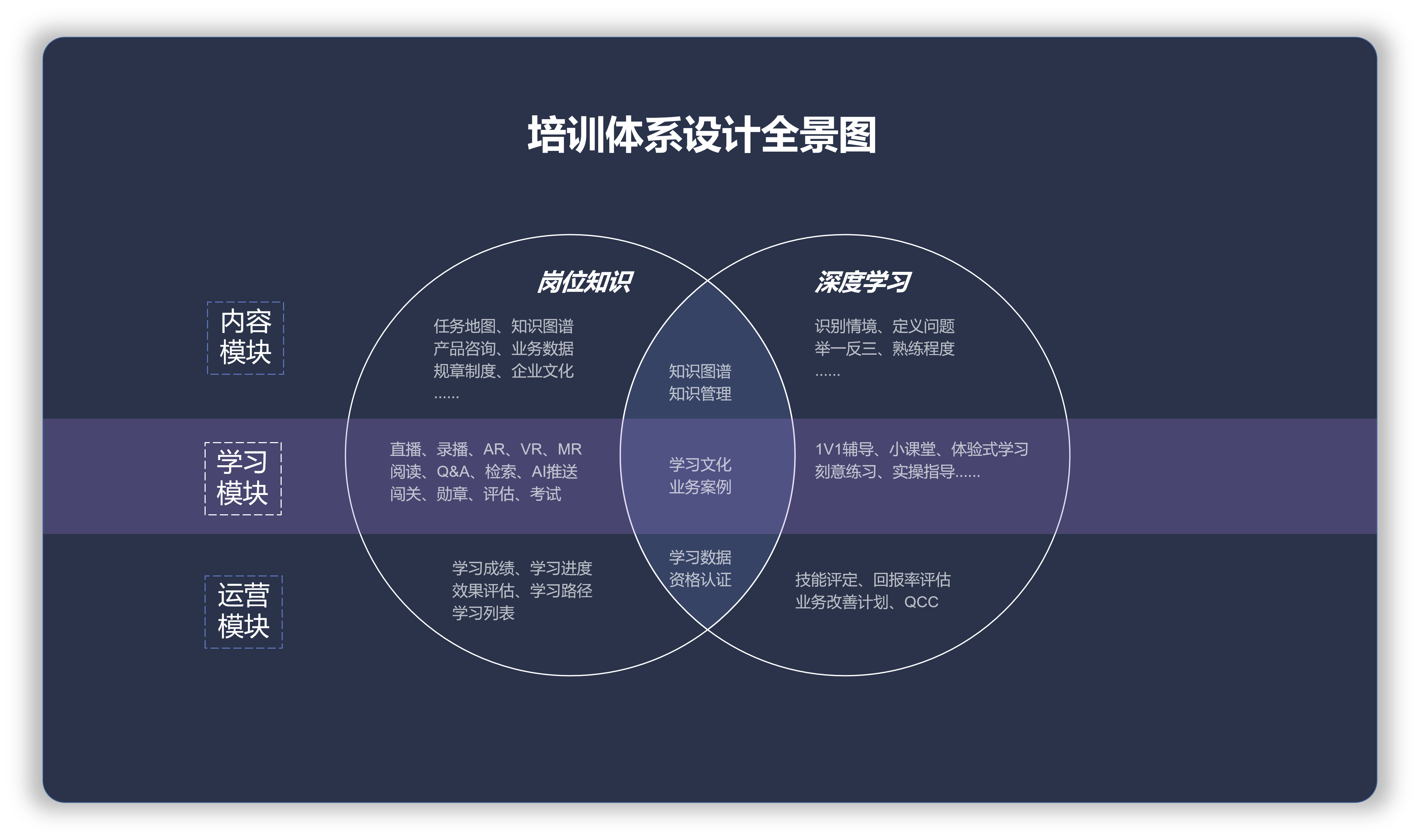 基于以上提到的2个问题,在设计搭建企业培训体系时,应该围绕内容模块