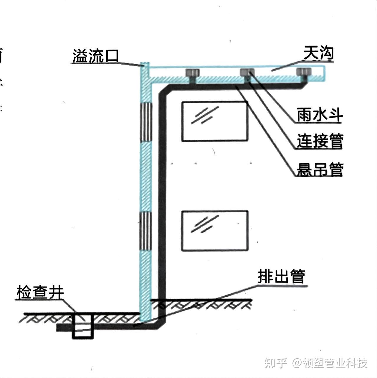 虹吸式屋面雨水排放系统具体做法