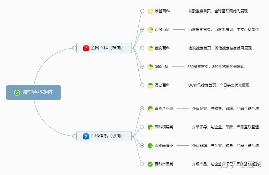 度爷百科品牌矩阵五横四纵法