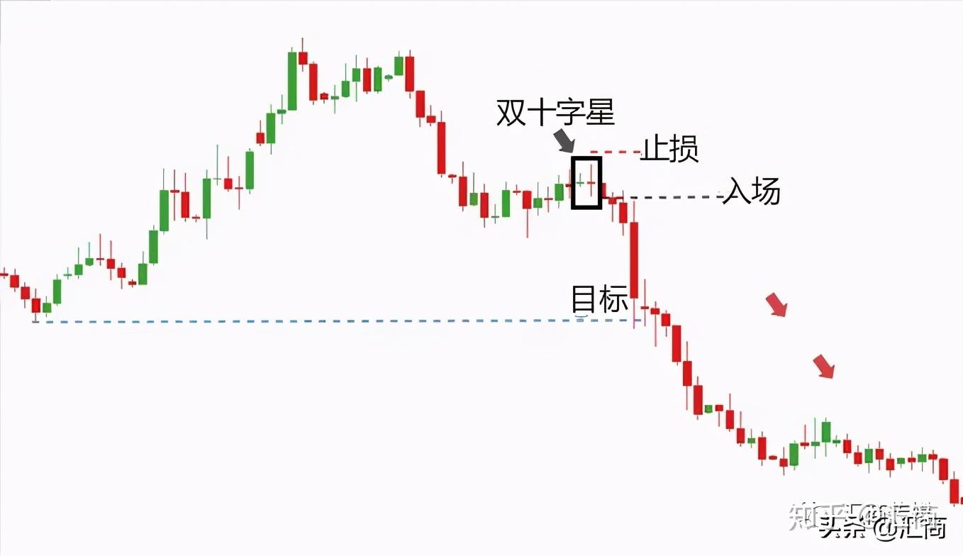 能让你一次盈利数百点的交易策略双十字星交易系统