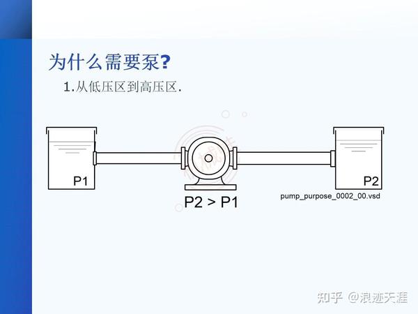 【泵】一文讲透泵的定义、原理、分类 - 知乎